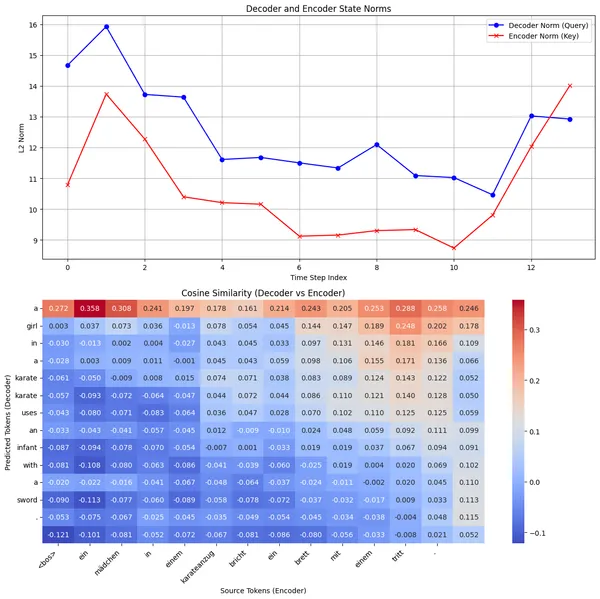 Norm and cosine similarity of unscaled attention