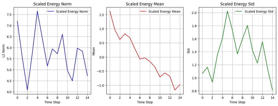 Scaled attention statistics