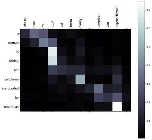 Scaled attention weights