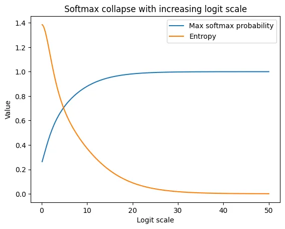 Softmax function collapse