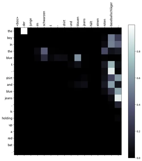 Attention weights of unscaled dot product
